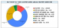 최근 5년간 어린이보호구역 내 발생 교통사고 1,743건