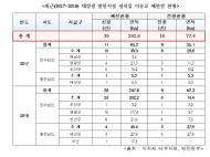 천일염 산업‘3’중고 존폐위기, 정부‘책임론’