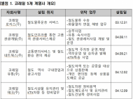 박재호 의원, 14년이후 코레일관광(주) 유통사업 총 60억원 적자