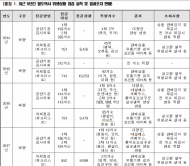 박재호 의원,  철도역사 음식점 매장에서 식중독균 검출 등 역사 매장 위생불량 915개소 적발