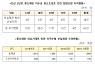 김현권의원 “수협 중도매인 외상거래 한도초과...재정 부실화로 조합의 손실 유발