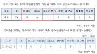 설훈의원, 전국 하수처리장 75곳 용량 초과, 14개소는 월류 위험