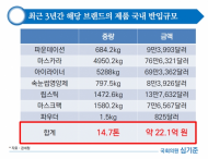 심기준 의원, 일본산 수입 화장품 (마스카라) 3.3톤에서방사능(토륨) 기준치 초과 검출