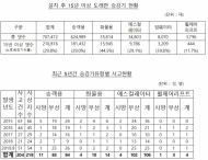 전혜숙 위원장 ,올해 승강기 안전사고 51건…작년의 배 이상 급증”