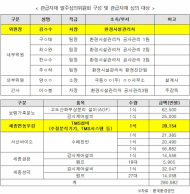 환경공단, 특정업체 밀어주기 불법 수의계약 만연