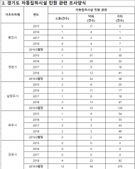 신창현 의원, “쓰레기 자동집하시설, 가동률·처리율 절반에 불과”