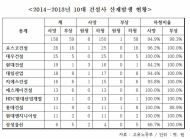 이용득 의원, 사망자가 발생한 업체는 포스코건설, 대우건설, 현대건설, 대림산업 순