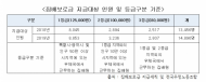 우정본부,    집배보로금 체불 문제 해결해야