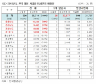 최인호의원,대형 사업장 미세먼지‘충남-전남-경남’순, 발전5사 43%