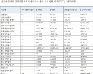 이훈의원, 산업?중기부 산하기관 출자회사 162곳, 14조 2천억원 적자