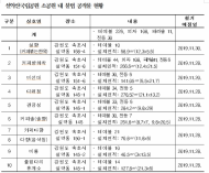 신창현 의원 “ 설악산국립공원 불법 영업 묵인”한 국립공원공단 ... 환경파괴