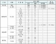 김장재료 안전성검사 결과, 갓과 파 2건서 잔류농약 초과 검출