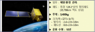 환경부, 세계최초 정지궤도 미세먼지·적조 관측 천리안위성 2B호, 드디어 실물 공개