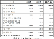 경만선  시의원, 정책방향과 따로가는 서울시 축제 지원사업 예산편성 태도 지적