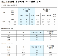 가습기살균제 피해 17명 추가 인정…총 894명 인정