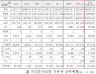 경기도내 노후경유차, 지난해 40% 감소 … 43만여대서 26만여대로 줄어