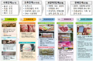 농식품부, 설 명절 대비 축산물이력제 특별단속 실시