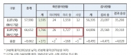 '코로나19' 확진자 금일 09시 대비 171명 추가로 확인