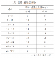 무쇠 솥밥, 일반 압력솥 밥보다 철분 함량 7배 높아