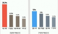 작년 채용 공고 '제조·화학' 최다…규모는 감소