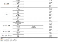 항산화물질 ‘클로로젠산’ 함량 조사했더니...취나물 1위,