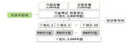 정부, '기업 R&D 투자'에 5천억원 규모 펀드 조성