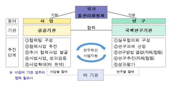 '통합물관리 협의체' 발족…물관리 선진국 도약 모색