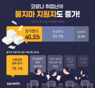 "일단 지원부터 하고보자"...기업 절반 이상, '묻지마 지원'에 골치