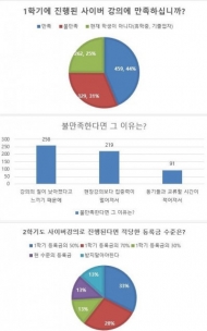 대학생 "사이버강의 현 등록금의 50% 수준이 가장 적당해"