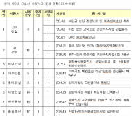 국토부  2분기 사망사고 발생 건설사 발주청 명단 공개...GS건설,SK건설,현대건설 순