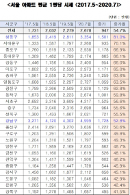 文정부 출범 3년만에 서울 아파트 1평당 950만원 ...54.7% 급증해 1평당 평균 2678만원