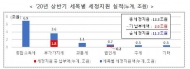 쓸 곳은 많은데 세금은 덜 걷혔다....상반기 재정적자 111조 '역대최대'