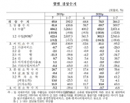 수출 줄었지만 수입은 더 줄어...7월 경상수지 흑자 9개월만에 최대
