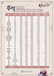 가락시장,추석 차례상차림은 전통시장에서… 마트보다 20% 저렴