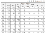 이종배 의원 건축법 위반... 불법건축물 207,422건에 달해