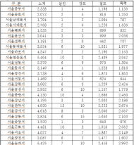 최근 3년간 4대범죄 발생건수 1위, 경기 평택서...영등포42건순