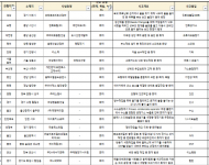 2년간 화재·폭발·누출 환경사고로 38명 사망