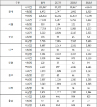김영배 의원 교통사고 사망자의 절반은 65세 이상...노년층 교통사고환경관리 미흡