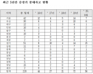 ‘승강기 중대사고’... 경기·서울·부산 순으로 많이 발생