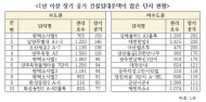 최근 4년간 1년 이상 비어있는 ... 수도권 LH 건설임대주택 10배 증가