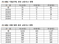 전국 고속도로 가드레일 46.4%가 환경기준미달