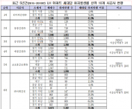 삼성물산, LH 아파트 하자발생률 28.2%로 3위