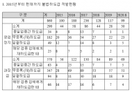 홍기원 , 건설업계 불법하도급 여전히 만연 , 줄어들 기미 안보인 다
