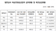 미세먼지저감을 위해 설치한 육상전원공급설비... 240억 들여 항만 무용지물