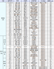 전주시 수소충전소 준공...전국수소차 7682대 충전소 310개목표?