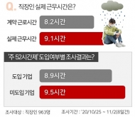 직장인 근무시간 평균 9.1시간...'건설·건축·토목·환경' 종사자, 가장 길어
