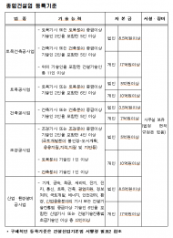 부실건설업체 적발체계가 더욱 강화