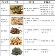 식용불가 농･임산물 판매행위 점검 결과