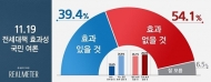 국민 절반 이상 '11·19 전세대책, 효과 없을 것'... '효과 있을 것' 39.4%
