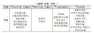 국토부, 작지만 강한 기업, 건설혁신 선도 중소건설기업  20개 선정